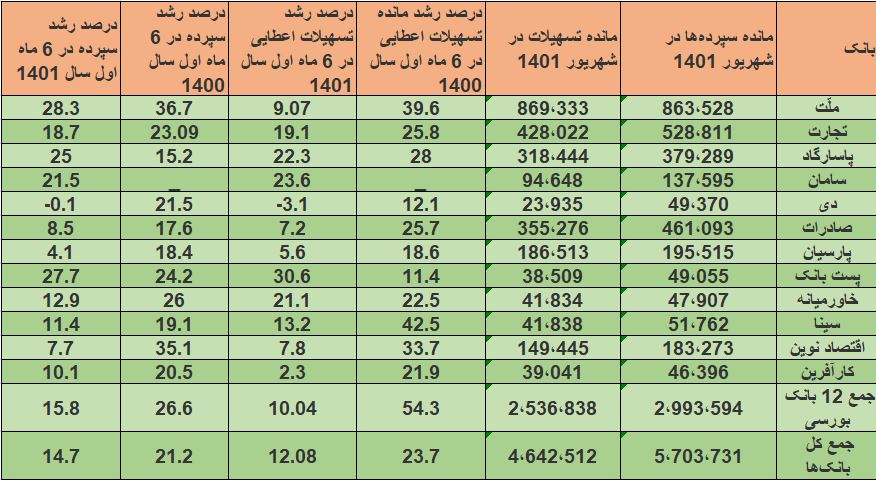 نظارت‌های بانک‌مرکزی جواب داد/ ‌رشد خلق پول بانک‌های بورسی‌‌ 81 درصد کاهش یافت‌‌