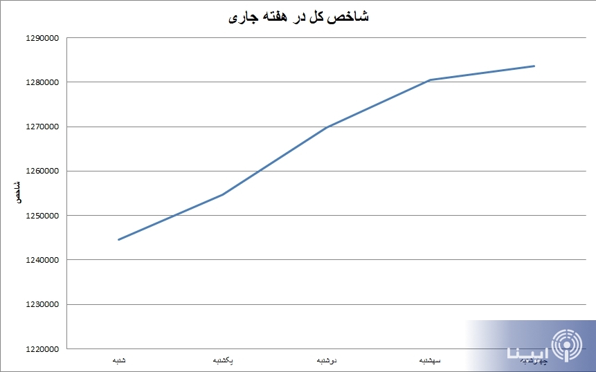 وقت خرید سهام فرا رسیده است / هفته سراسر سبز پوش بازار سرمایه دل سهام داران را شاد کرد وقت خرید سهام فرا رسیده است / هفته سراسر سبز پوش بازار سرمایه دل سهام داران را شاد کرد