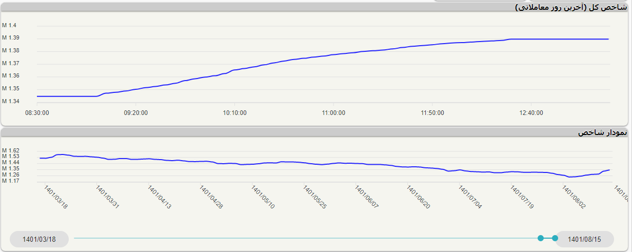 شاخص بورس رکورد دو ساله را زد