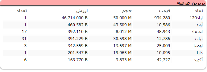 شاخص کل بورس با رشد ۱۷ هزار و ۹۸۷ واحدی همراه شد شاخص کل بورس با رشد ۱۷ هزار و ۹۸۷ واحدی همراه شد