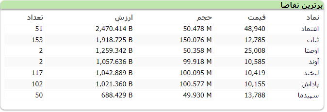 شاخص کل بورس با رشد ۱۷ هزار و ۹۸۷ واحدی همراه شد شاخص کل بورس با رشد ۱۷ هزار و ۹۸۷ واحدی همراه شد