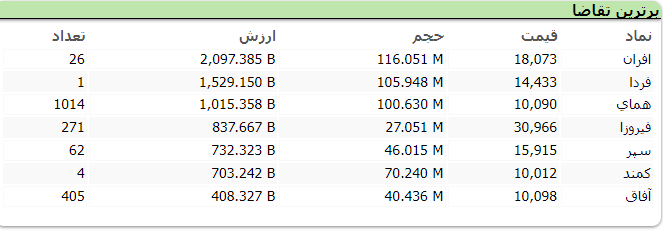 شاخص کل بورس با رشد ۱۷ هزار و ۹۸۷ واحدی همراه شد شاخص کل بورس با رشد ۱۷ هزار و ۹۸۷ واحدی همراه شد