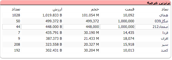 شاخص کل بورس با رشد ۱۷ هزار و ۹۸۷ واحدی همراه شد شاخص کل بورس با رشد ۱۷ هزار و ۹۸۷ واحدی همراه شد
