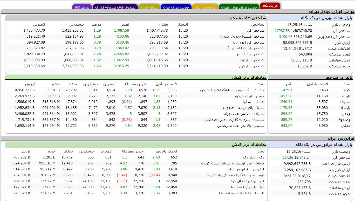 شاخص کل بورس با رشد ۱۷ هزار و ۹۸۷ واحدی همراه شد شاخص کل بورس با رشد ۱۷ هزار و ۹۸۷ واحدی همراه شد