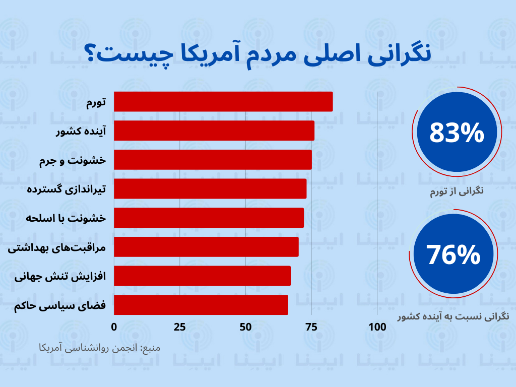 ترامپ: نمیدانم آمریکا 2 سال دیگر دوام میآورد یا نه!/ نگرانی اصلی مردم آمریکا چیست؟ ترامپ: نمیدانم آمریکا 2 سال دیگر دوام میآورد یا نه!/ نگرانی اصلی مردم آمریکا چیست؟