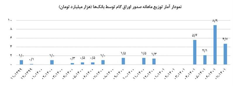 انتشار اوراق گام از مرز ۳۰ هزار میلیارد تومان گذشت / افزایش تنوع و تعداد زنجیره‌های تولید