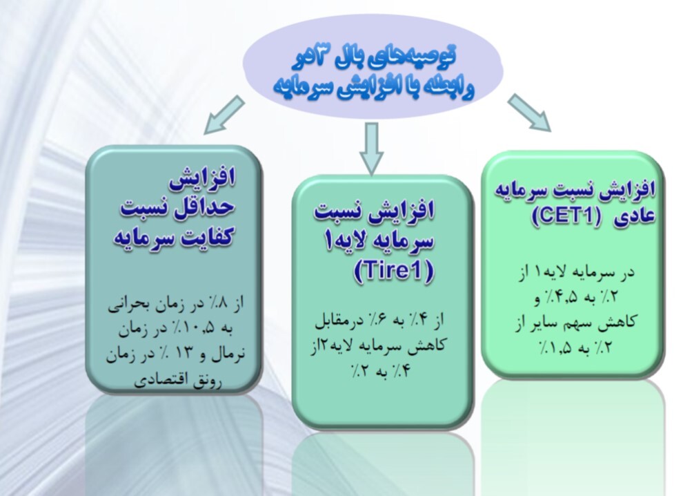 کفایت سرمایه بانک‌ها از جهان تا ایران/اثر مقررات بانک مرکزی بر وضعیت مالی بانک‌ها