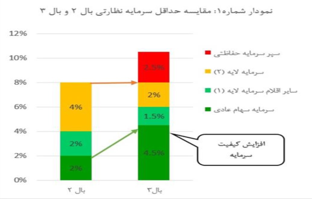 کفایت سرمایه بانک‌ها از جهان تا ایران/اثر مقررات بانک مرکزی بر وضعیت مالی بانک‌ها