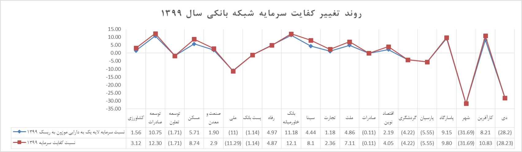 در سال گذشته میانگین کفایت سرمایه بانک‌ها سه بربار شد
