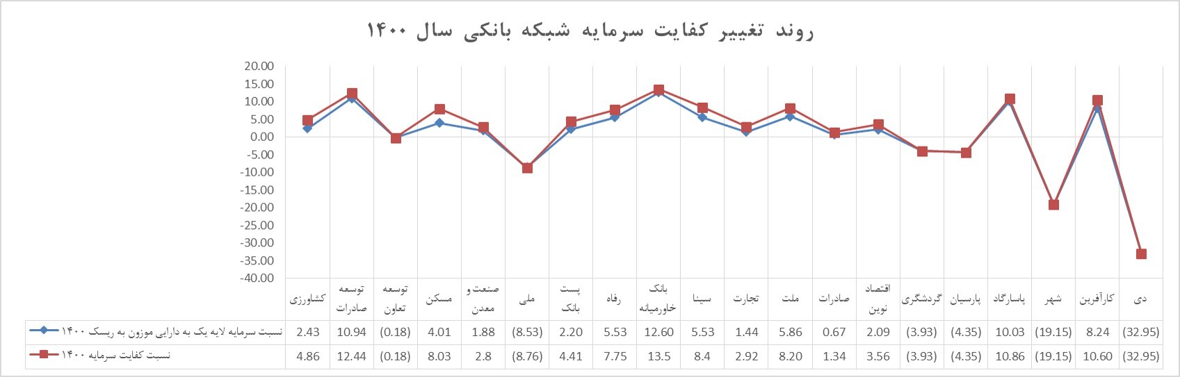 در سال گذشته میانگین کفایت سرمایه بانک‌ها سه بربار شد