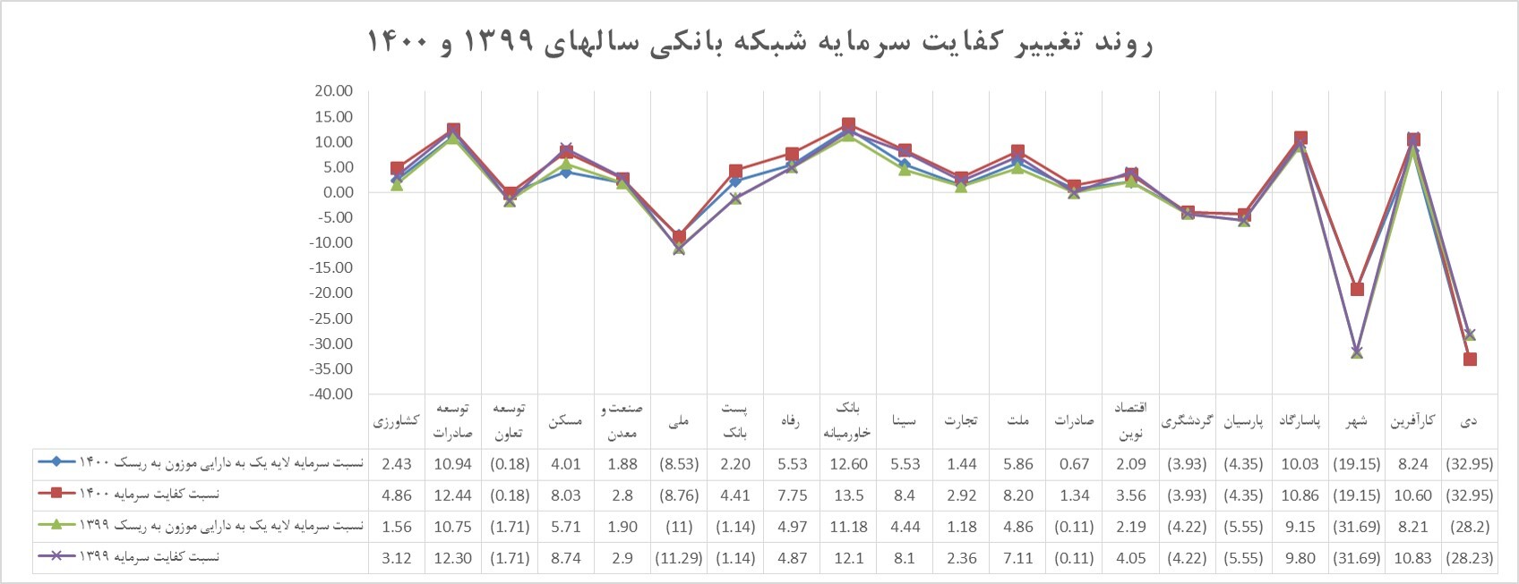 در سال گذشته میانگین کفایت سرمایه بانک‌ها سه بربار شد
