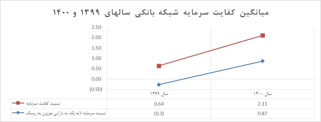 در سال گذشته میانگین کفایت سرمایه بانک‌ها سه بربار شد