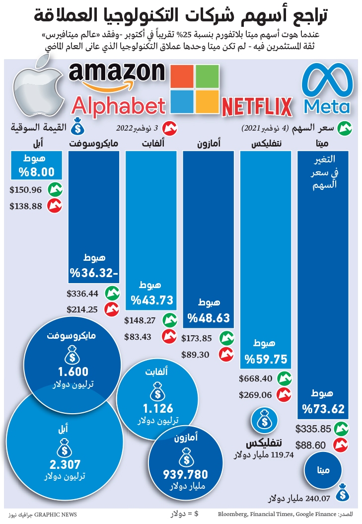 کاهش سهام شرکتهای بزرگ فناوری کاهش سهام شرکتهای بزرگ فناوری