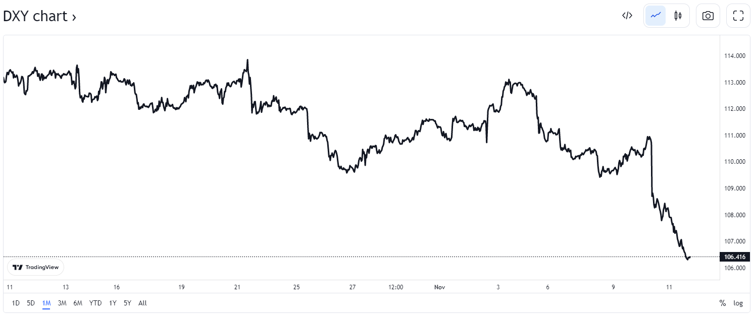افت تاریخی شاخص دلار/ رشد ارز‌های آسیایی