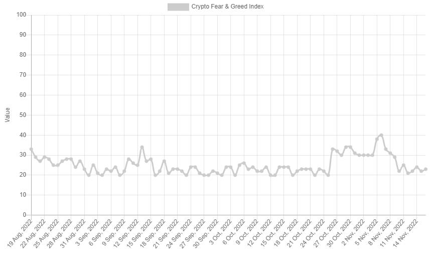 بازار رمزارزها ترسناک شد/ فرار برق‌آسا از ارز دیجیتال