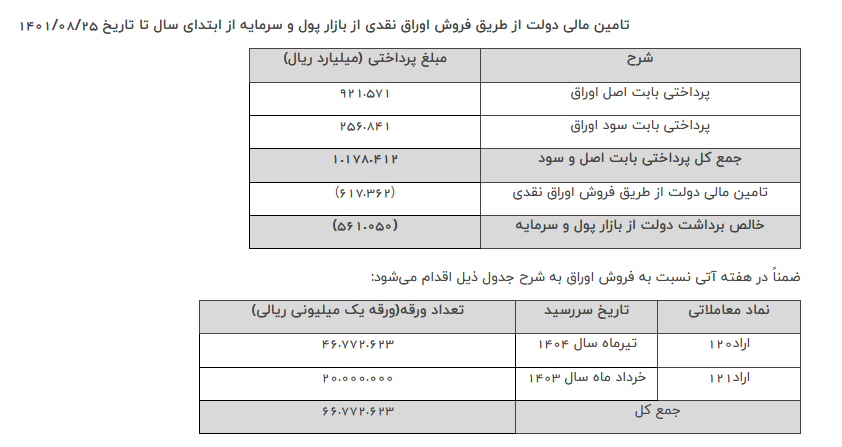 ۱۱۷ هزار میلیارد تومان بدهی دولت قبل تسویه شد