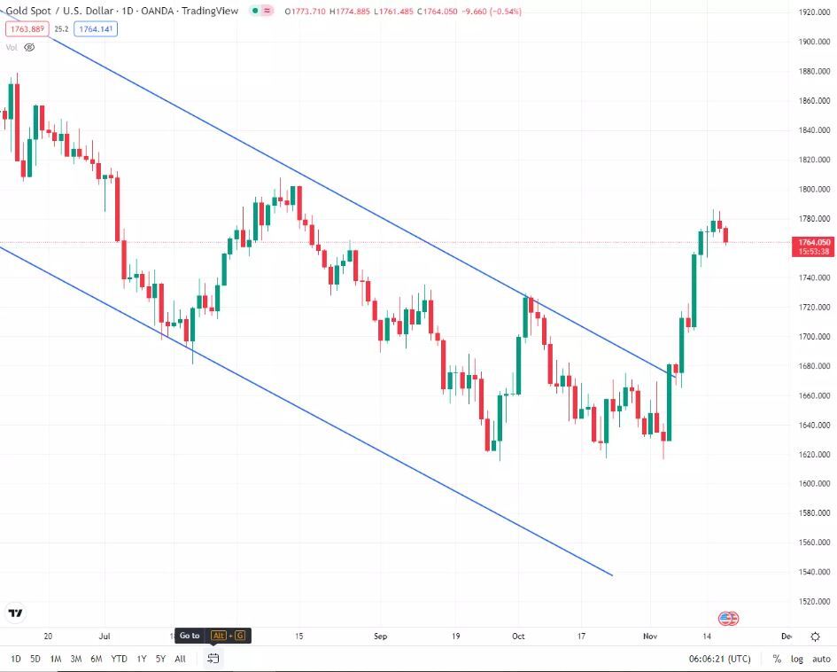 ریزش دوباره طلای جهانی