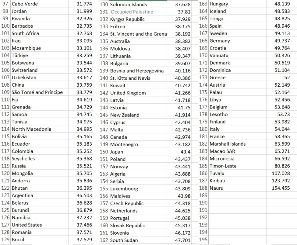 دولت سیزدهم جزو کم خرج‌ترین دولت‌های جهان شناخته شد