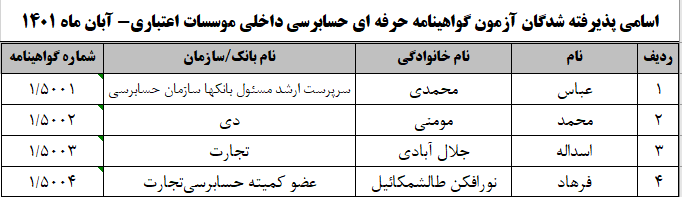 اسامی پذیرفته شدگان آزمون گواهینامه حرفه­‌ای حسابرسی داخلی موسسات اعتباری