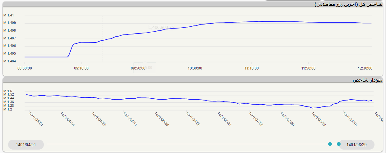 تقویت شاخص کل بازار سرمایه در روز تغییر رئیس سازمان بورس