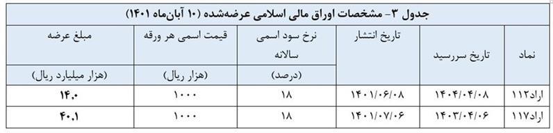 اعلام نتیجه بیست‌وسومین حراج اوراق مالی اسلامی دولتی و برگزاری حراج بیست و چهارم