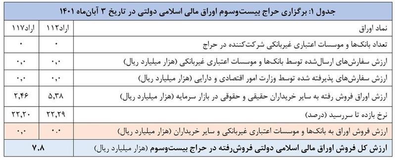 اعلام نتیجه بیست‌وسومین حراج اوراق مالی اسلامی دولتی و برگزاری حراج بیست و چهارم