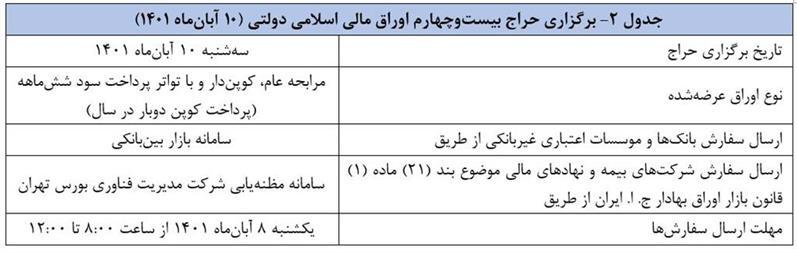اعلام نتیجه بیست‌وسومین حراج اوراق مالی اسلامی دولتی و برگزاری حراج بیست و چهارم