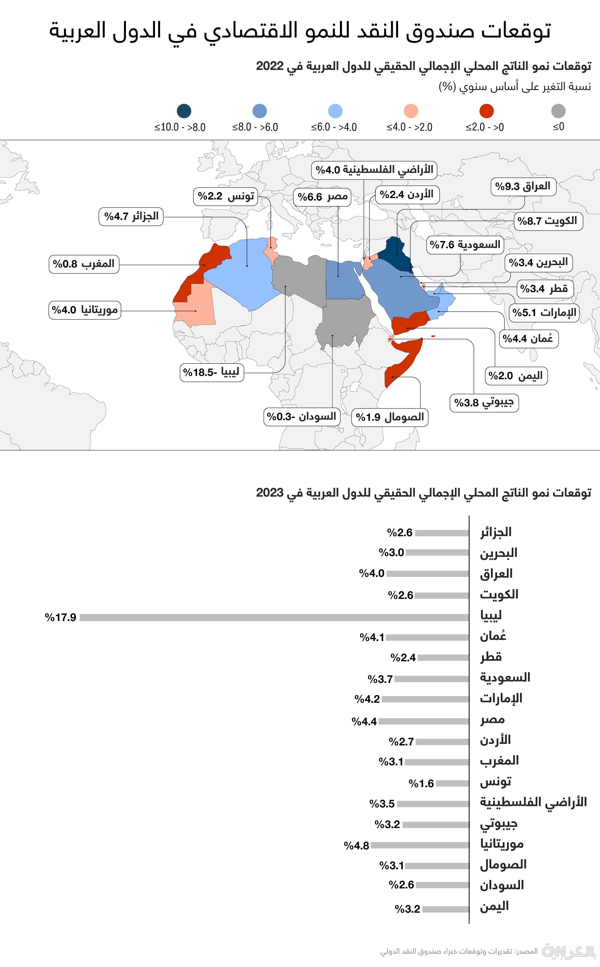 عراق، کویت و عربستان سعودی پیشتاز هستند.