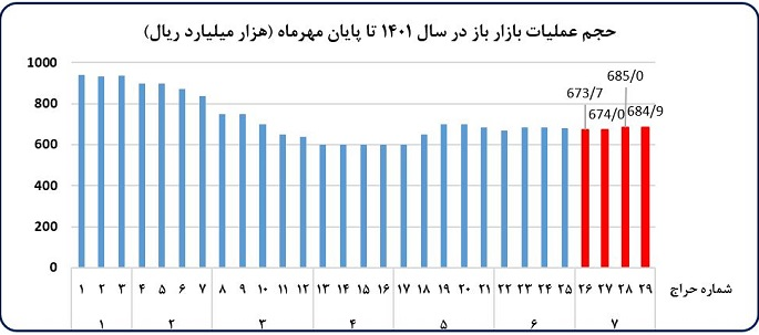 تحلیل تحولات اقتصاد کلان و اقدامات بانک مرکزی در مهرماه ۱۴۰۱ / تداوم کاهش رشد تورم و نقدینگی