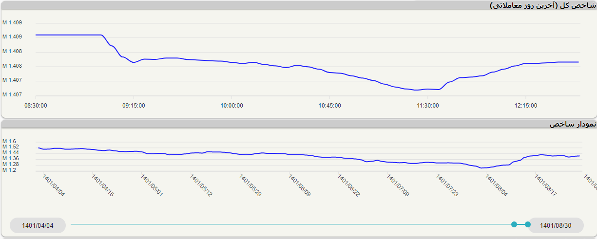 رشد خودرویی‌ها مانع ریزش شاخص کل بورس نشد