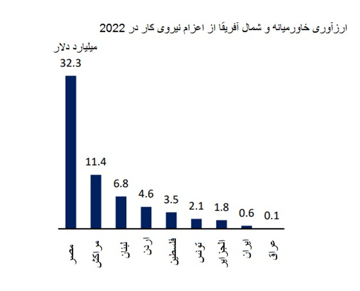 درآمد ارزی ۶۰۰ میلیون دلاری ایران از اعزام نیروی کار در سال ۲۰۲۲ درآمد ارزی ۶۰۰ میلیون دلاری ایران از اعزام نیروی کار در سال ۲۰۲۲