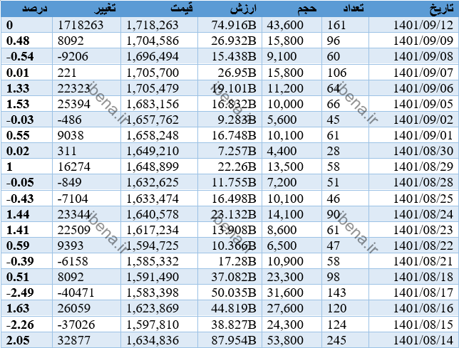 معامله ۳۵۰ هزار سهم اوراق تمام سکه طرح جدید سامان در یک ماه