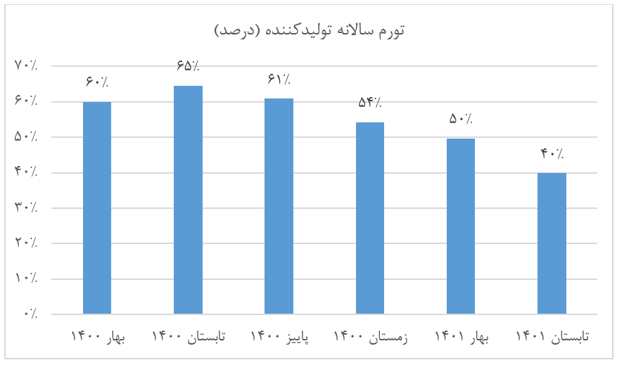 کاهش ۲۵ واحد درصدی تورم تولید در تابستان/ چشم‌انداز تورم همچنان نزولی است