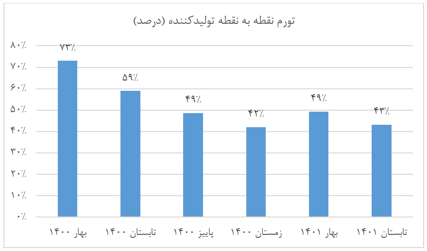 کاهش ۲۵ واحد درصدی تورم تولید در تابستان/ چشم‌انداز تورم همچنان نزولی است