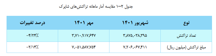 افزایش ابزار‌های پذیرش اینترنتی در مهر ۱۴۰۱