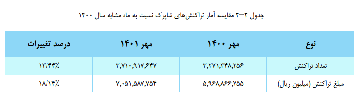 افزایش ابزار‌های پذیرش اینترنتی در مهر ۱۴۰۱