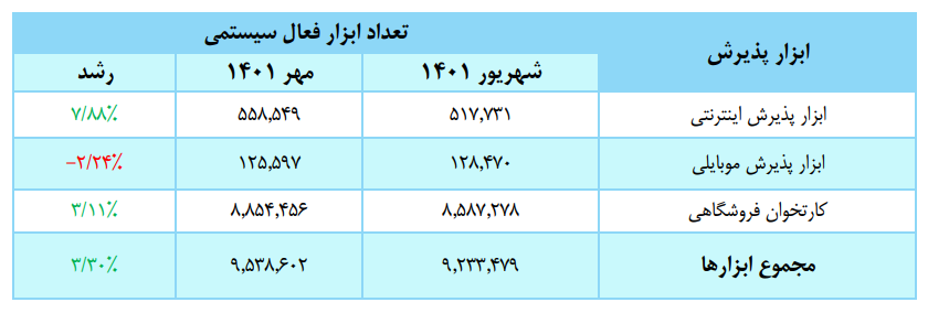 افزایش ابزار‌های پذیرش اینترنتی در مهر ۱۴۰۱
