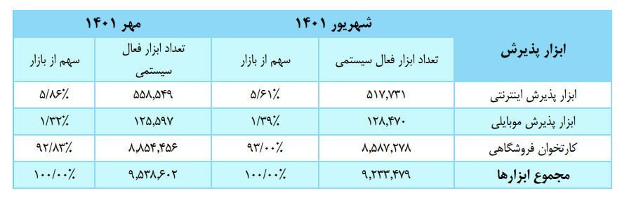 افزایش ابزار‌های پذیرش اینترنتی در مهر ۱۴۰۱