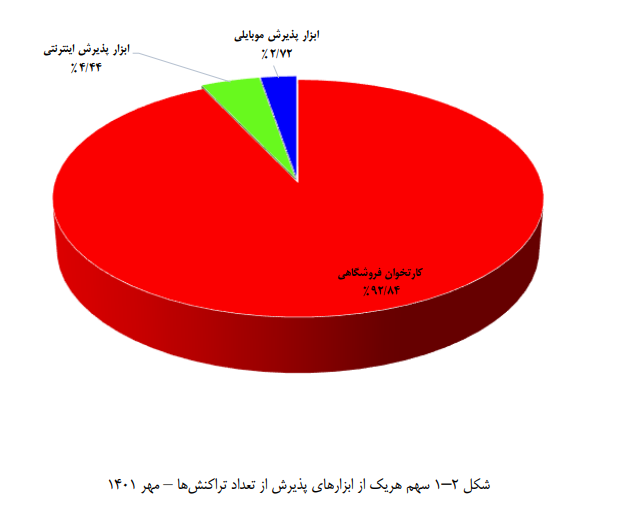 افزایش ابزار‌های پذیرش اینترنتی در مهر ۱۴۰۱