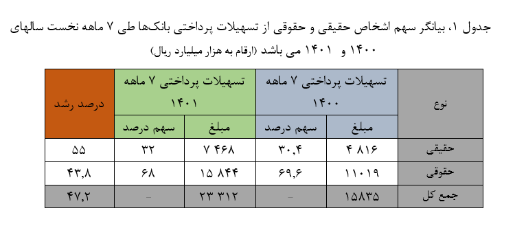 افزایش بیش از ۴۷ درصدی تسهیلات پرداختی بانک‌ها