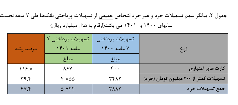 افزایش بیش از ۴۷ درصدی تسهیلات پرداختی بانک‌ها