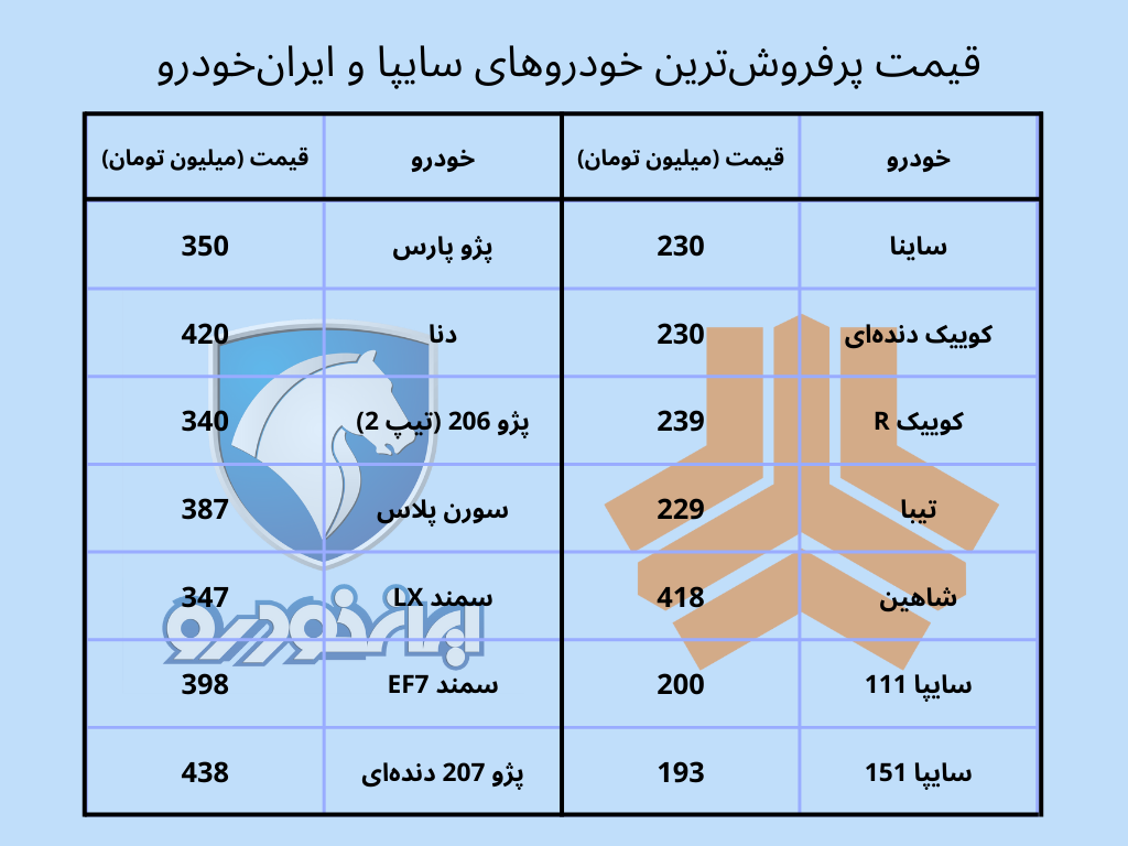 قیمت پرفروش‌ترین خودرو‌های ایران خودرو و سایپا در بازار امروز ۱۶ آبان