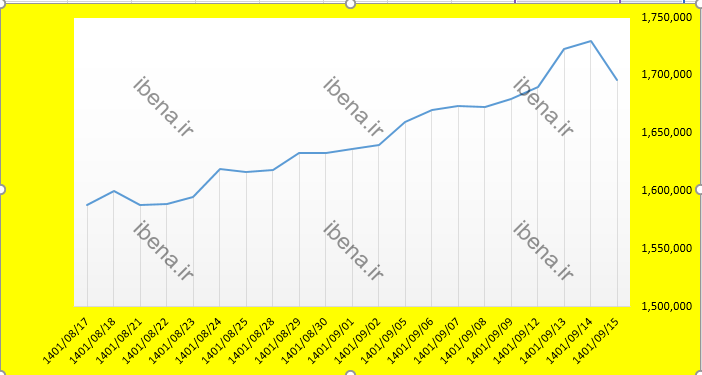 کاهش قیمت «سکه مرکزی» ادامه دارد