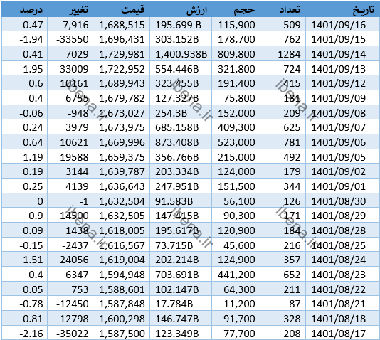 کاهش قیمت «سکه مرکزی» ادامه دارد