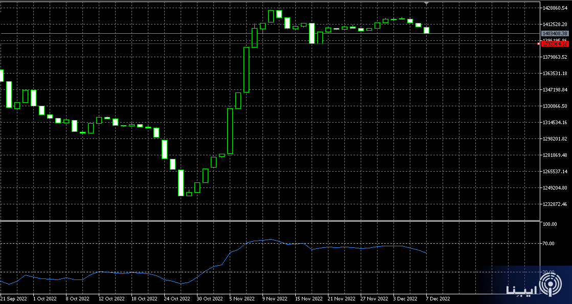 شاخص هم وزن ۵ برابر شاخص کل رشد کرد