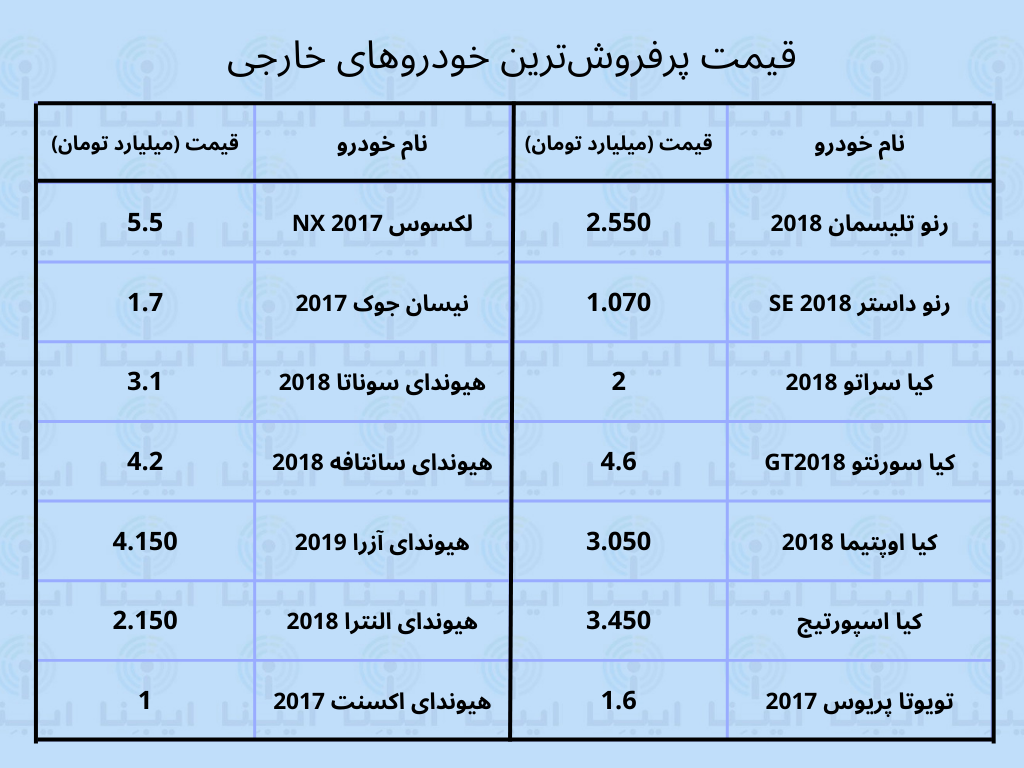قیمت پرفروش‌ترین خودرو‌های خارجی امروز ۱۹ آذر