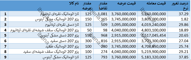 معاملات ۲۰۷ و تارا با ۲۴ درصد رقابت قیمتی معامله شد معاملات ۲۰۷ و تارا با ۲۴ درصد رقابت قیمتی معامله شد