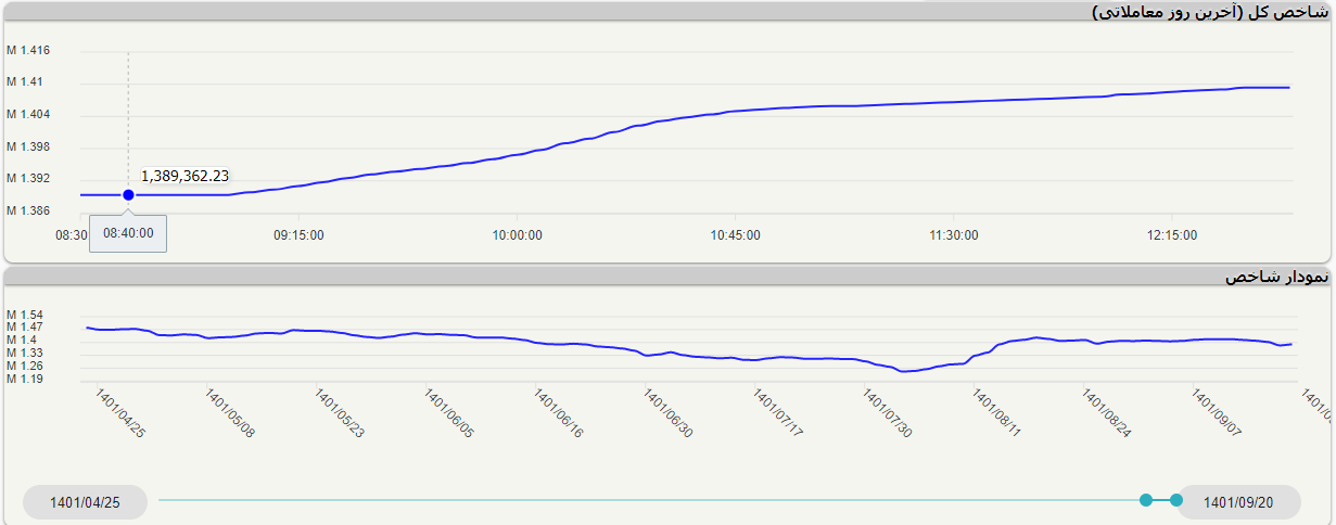 بازار سهام باز قدرت سبز پوش شد / شاخص کل کانال یک میلیون و ۴۰۰ هزار واحدی را پس گرفت بازار سهام باز قدرت سبز پوش شد / شاخص کل کانال یک میلیون و ۴۰۰ هزار واحدی را پس گرفت