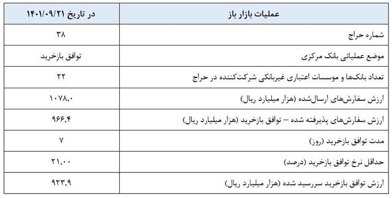 گزارش عملیات اجرایی سیاست پولی