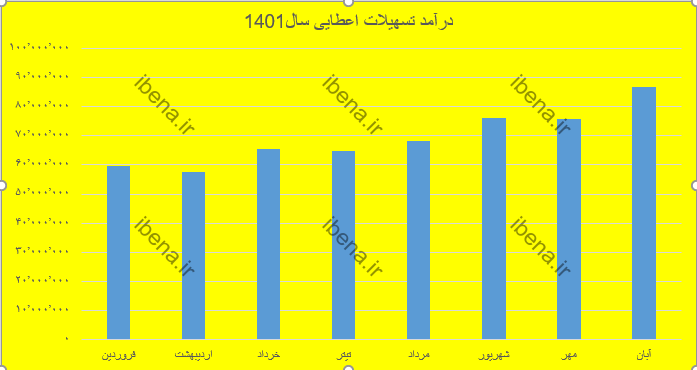 رشد ۶۸ درصدی درآمد‌های بانک ملت در ۸ ماه ابتدایی ۱۴۰۱